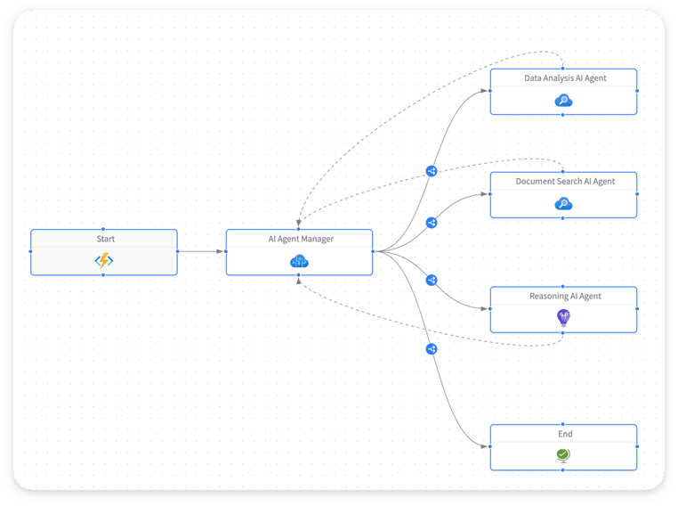 Proprietary, and most advanced AI reasoning chain architecture